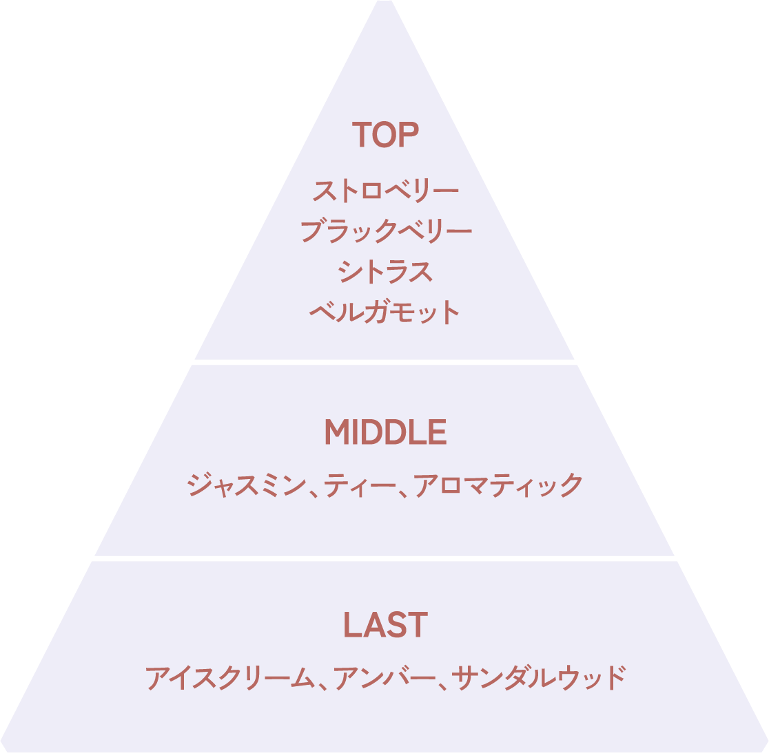 TOPノート：ストロベリー ブラックベリー シトラス ベルガモット MIDDLEノート：ジャスミン、ティー、アロマティック　LASTノート：アイスクリーム、アンバー、サンダルウッド